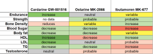 Comparison_table_of_cardarine_orstarine_and_ibutamoren_effects